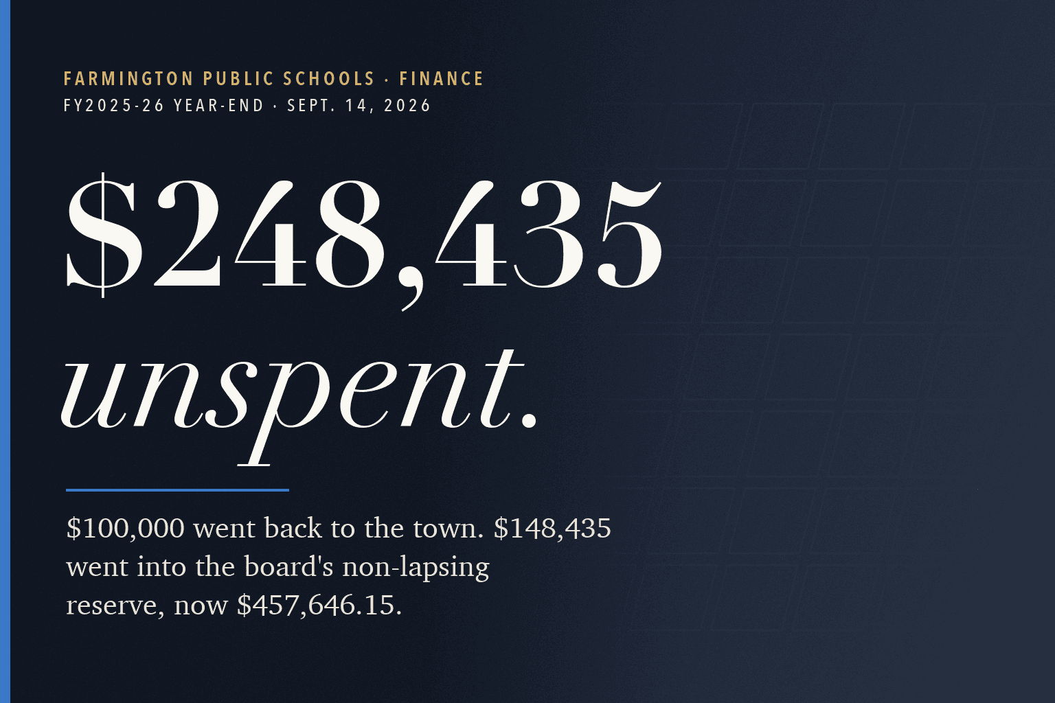 Farmington Mercury graphic. $248,435 unspent in large white type on a dark navy background, above a line reading: $100,000 went back to the town. $148,435 went into the board's non-lapsing reserve, now $457,646.15.